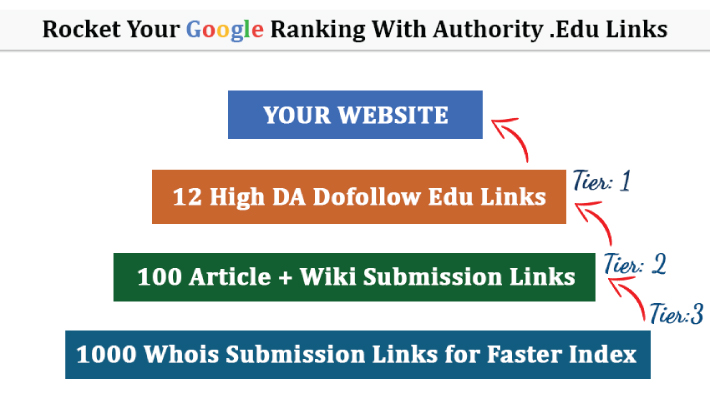 37286USA BASED. EDU-. GOV Backlinks Service