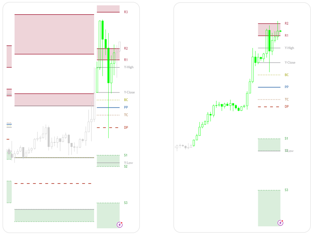 You will get the Reversal Bar Color with Pivots TradingView Indicator