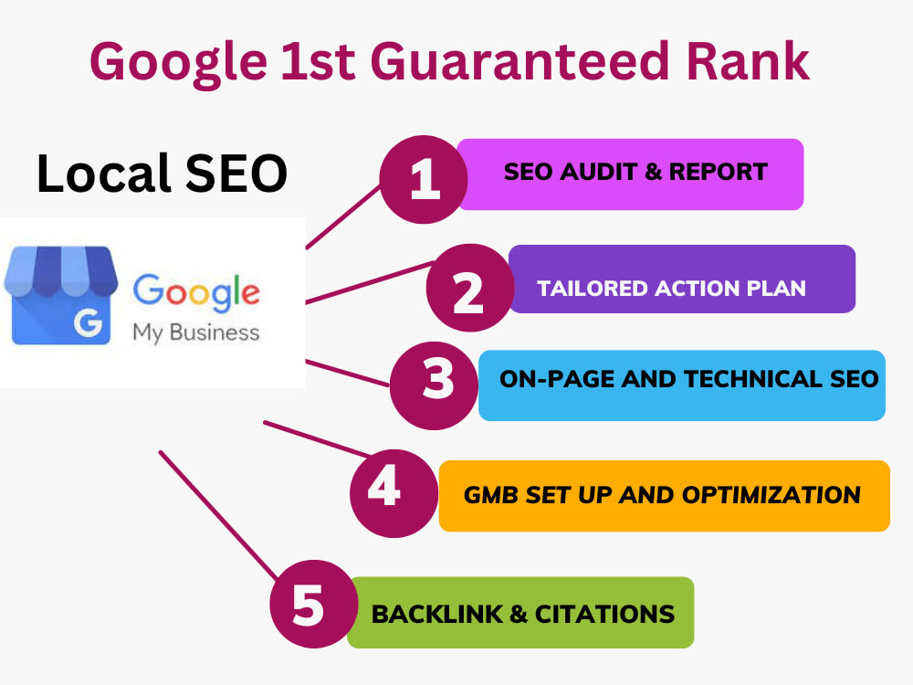 You will get a Complete Local SEO Services | On-Page SEO, Technical SEO, SEO Expert