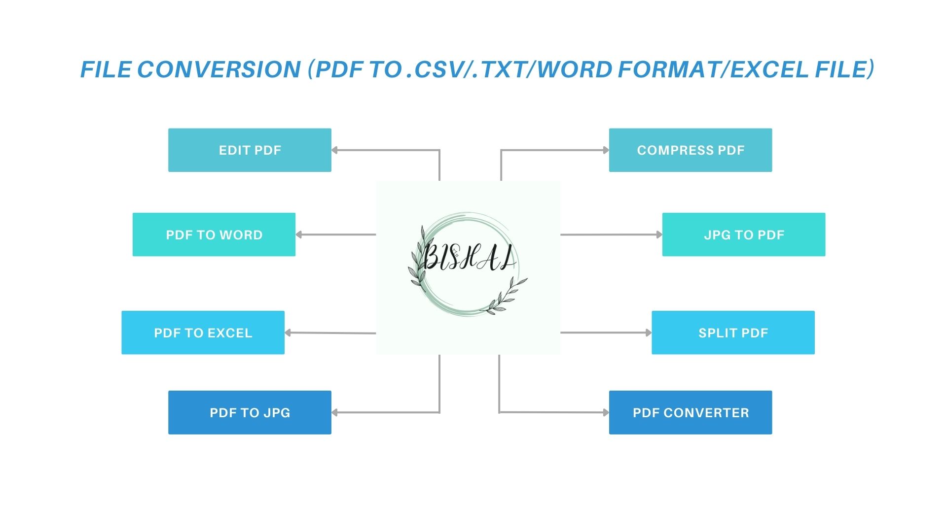I WILL HELP YOU CONVERT PDF TO VARIOUS FORMAT